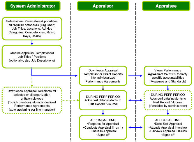 APprocess