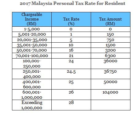 Income Tax Chart For 2017