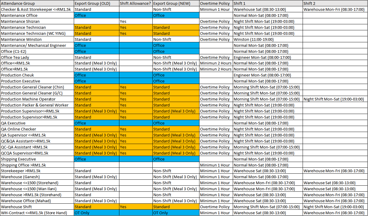 Attendance Setup Table